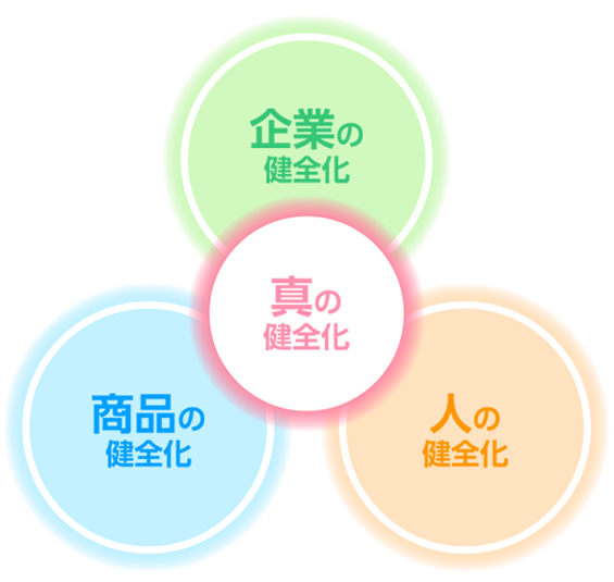 画像　企業の健全化・商品の健全化・人の健全化、３つのがそろって真の健全化