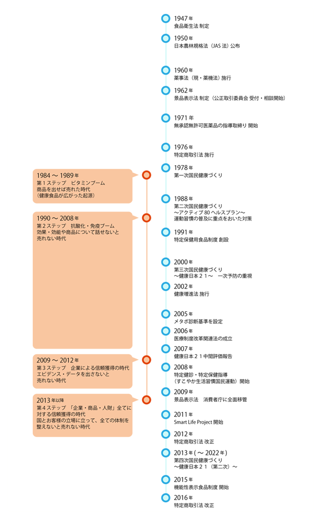 健康関連業界における時代の流れ（1947年～現在）